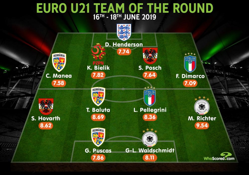 POLAK w najlepszej XI pierwszej kolejki EURO U21 według ''WhoScored''